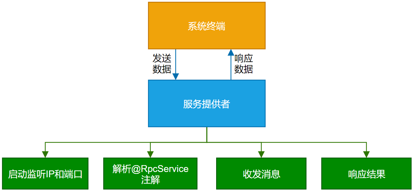 图5-1 RPC框架服务提供者实现消息收发功能大体流程图