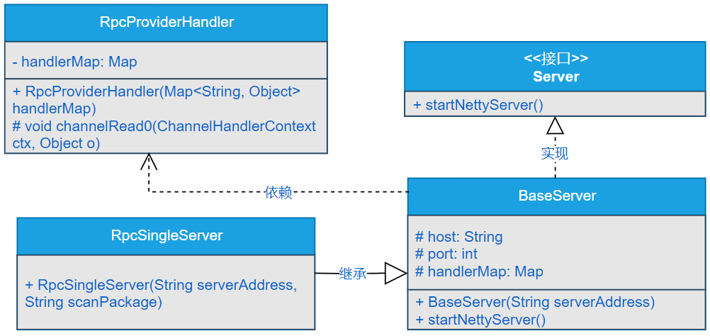 图5-2 实现类核心关系