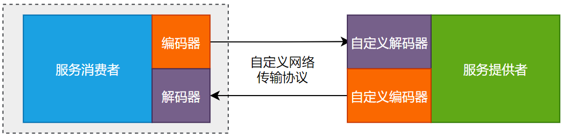 图8-1 服务提供者端实现了自定义网络传输协议和数据编解码