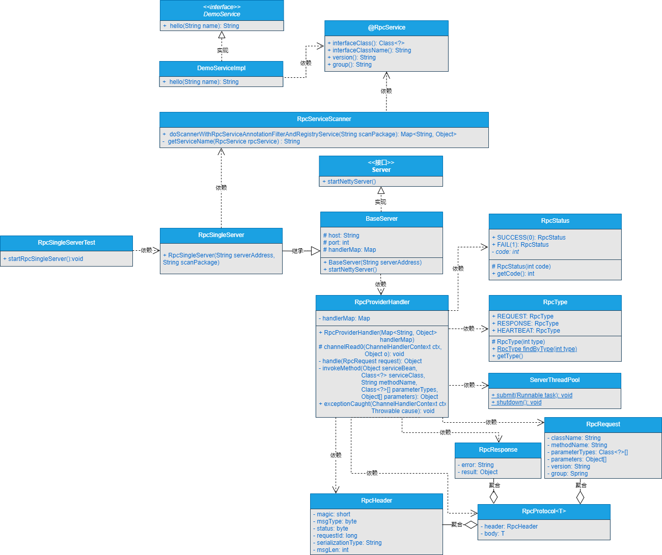 图10-1 服务提供者核心类之间的关系