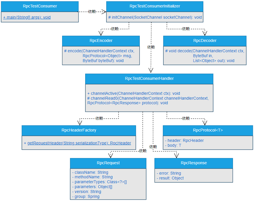图10-2 服务消费者核心类之间的关系