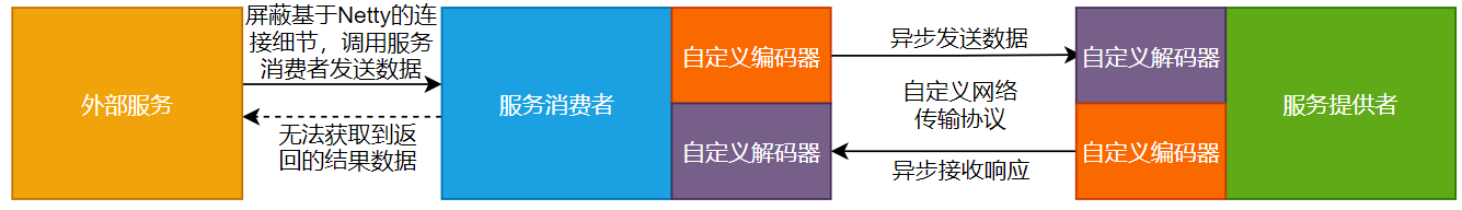 图13-1 RPC框架异步发送数据的流程