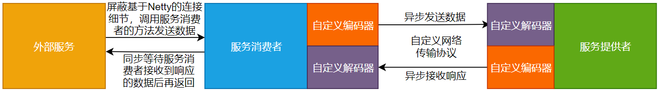 图13-2 异步转同步设计