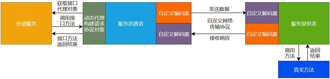 图17-1 服务消费者实现动态代理功能屏蔽请求协议对象的细节流程图